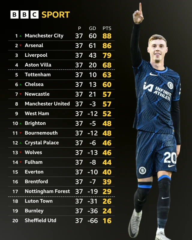 Premier League table - Cole Palmer pictured