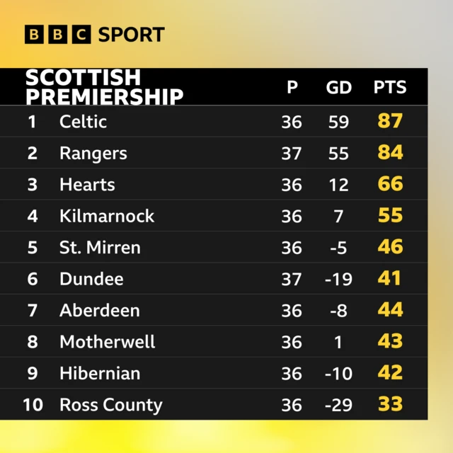 Top of Scottish Premiership table after game on 14 May 2024