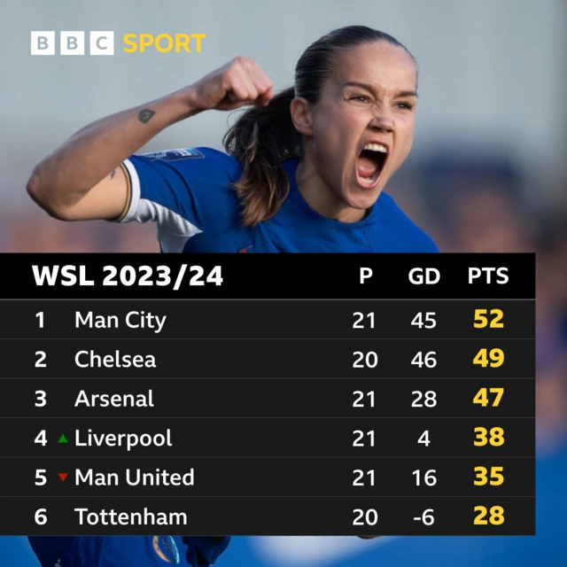 WSL top six table with image of Chelsea's Guru Reiten