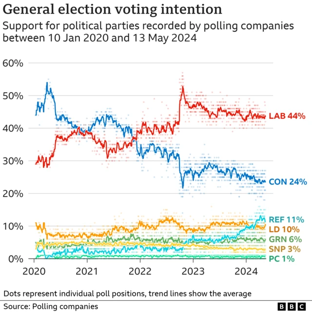 A graphic shows the polls throughout the years.