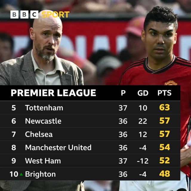 Premier League table 5th-10th place with image of Manchester United boss Erik Ten Hag and midfielder Casemiro