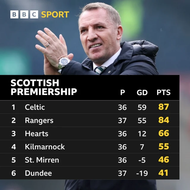 Brendan Rodgers Celtic Scottish Premiership table