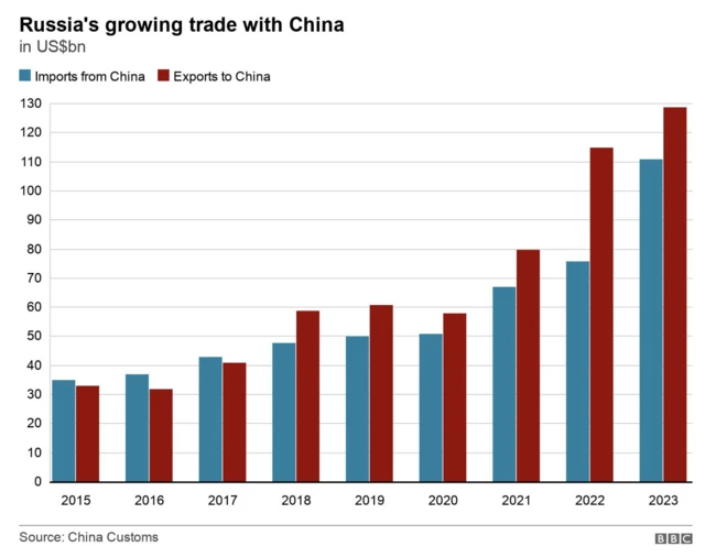 Chart showing Russia's growing trade with China