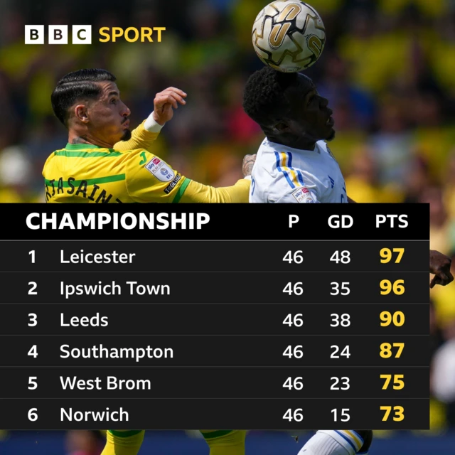 Championship table