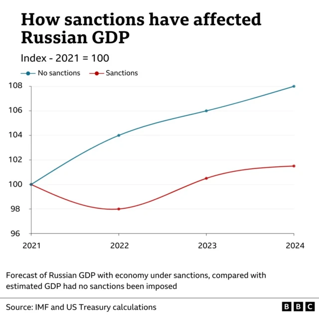 Sanctions on Russia