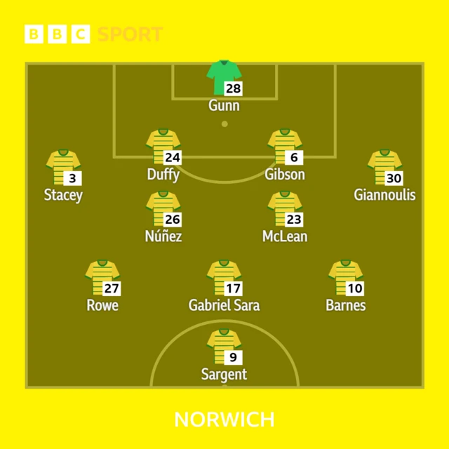 Norwich City XI