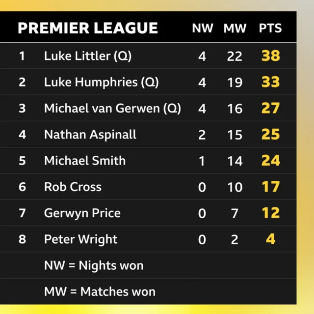 Premier League Darts table after night 15