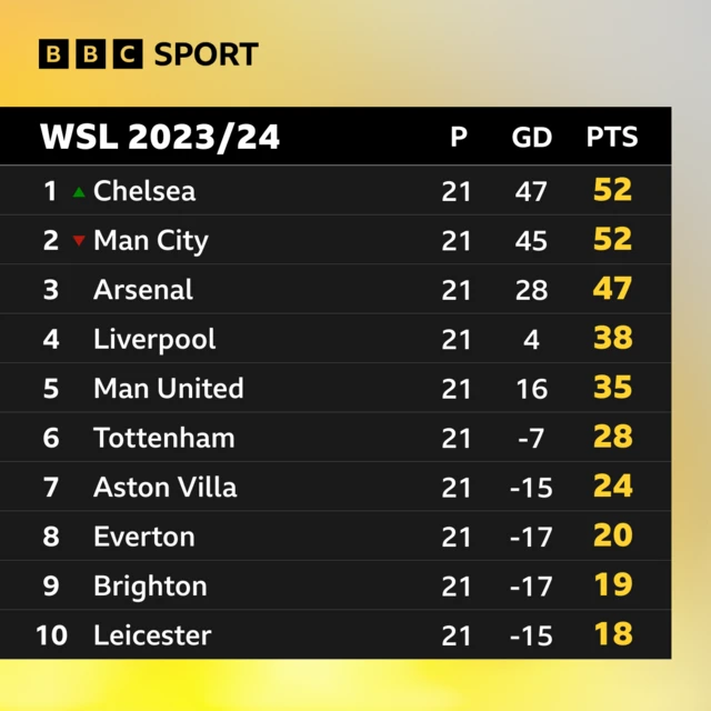 Top of the Women's Super League table before final day