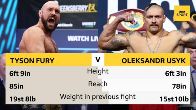 Tyson Fury and Oleksandr Usyk stand behind a graphic of their statistics