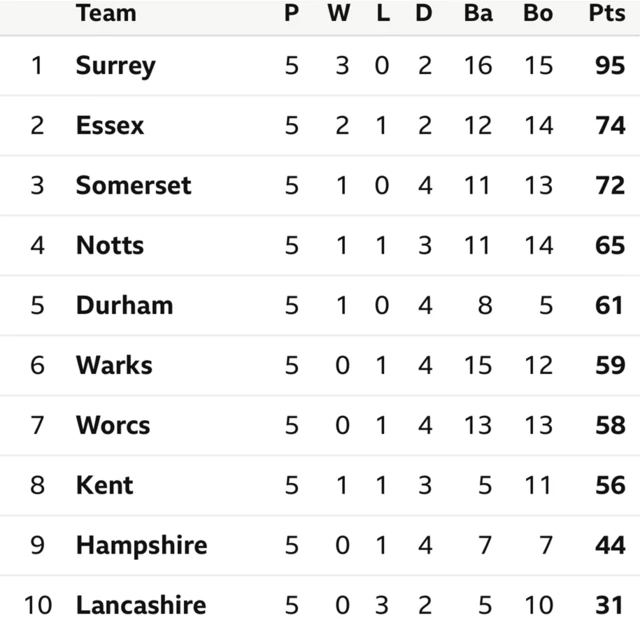 Division One table