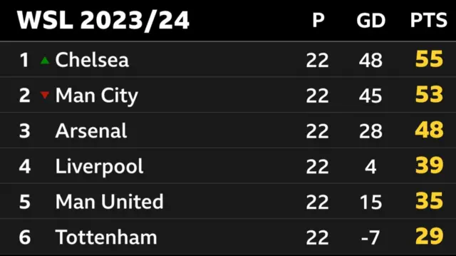 WSL table: Chelsea 55, Man City 53, Arsenal 48, Liverpool 39, Man Utd 35, Tottenham 29