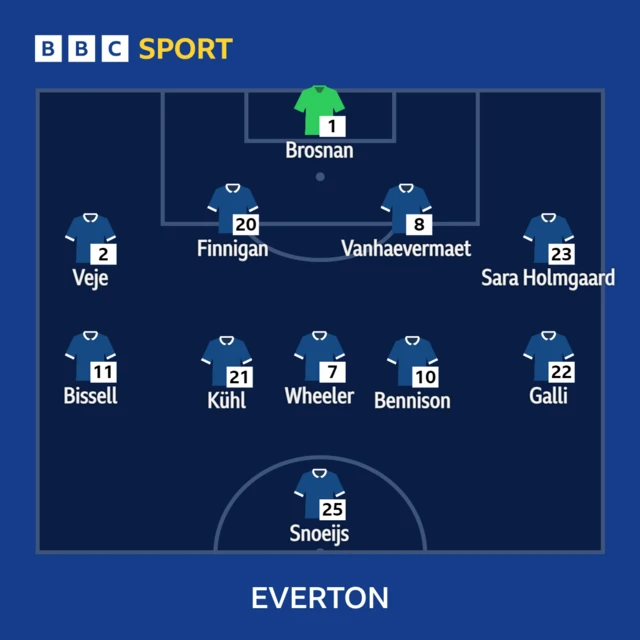 Everton XI