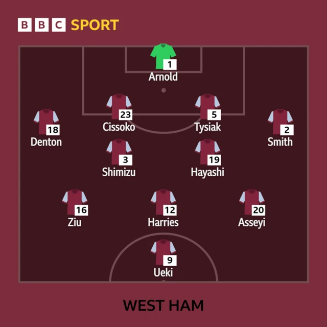 West Ham XI