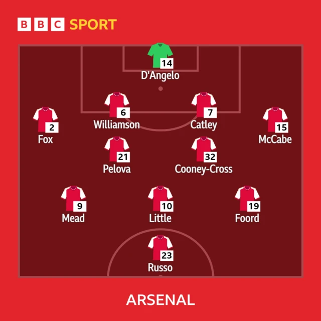 Arsenal XI