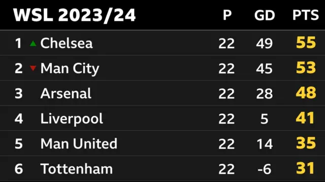 WSL table: Chelsea 55, Man City 53, Arsenal 48, Liverpool 41, Man Utd 35, Tottenham 31