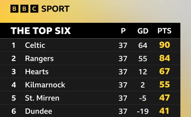 Premiership top six