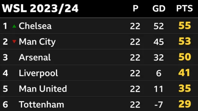 WSL title: Chelsea 55, Man City 53, Arsenal 50, Liverpool 41, Man Utd 35, Tottenham 29