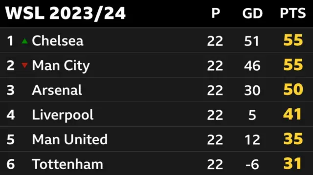 WSL table: Chelsea 55, Man City 55, Arsenal 50, Liverpool 41, Man Utd 35, Tottenham 31