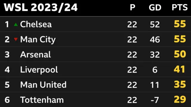 WSL table: Chelsea 55, Man City 55, Arsenal 50, Liverpool 41, Man Utd 35, Tottenham 29