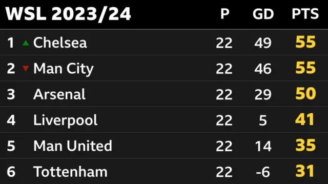 WSL table: Chelsea 55, Man City 55, Arsenal 50, Liverpool 41, Man Utd 35, Tottenham 31