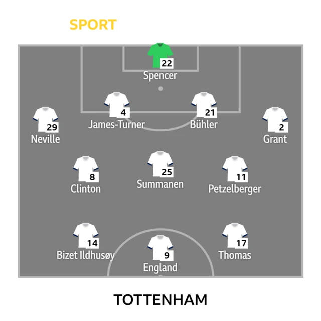 Spurs XI