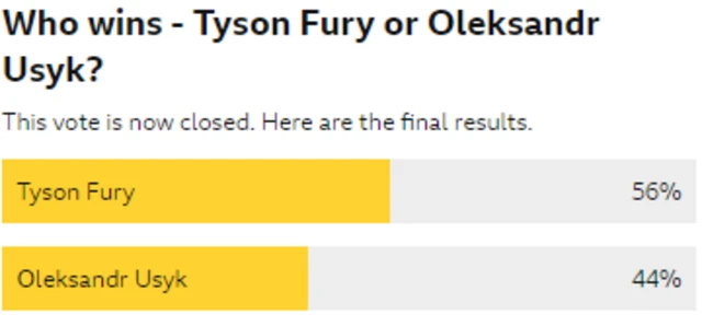 A screenshot of the results from a vote of who will win between Tyson Fury and Oleksandr Usyk