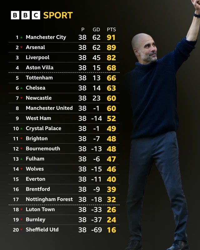 Premier League table - Pep Guardiola pictured