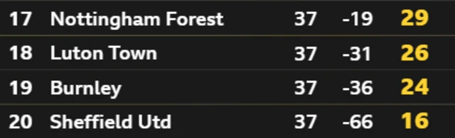 Relegation places Premier League table