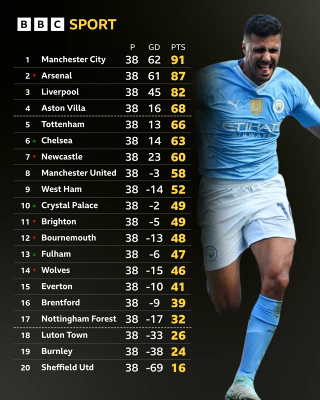 Rodri celebrates scor4ing - Premier League table graphic