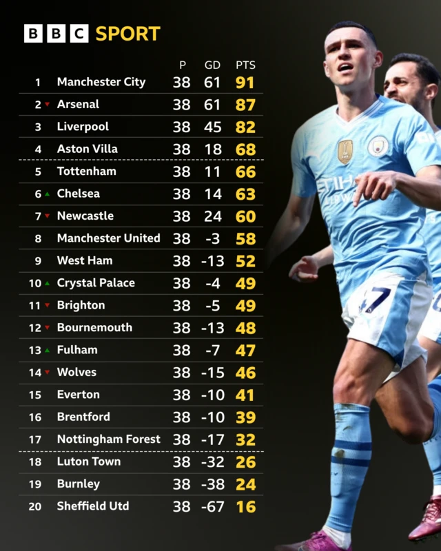 Premier League table - Phil Foden pictured celebrating