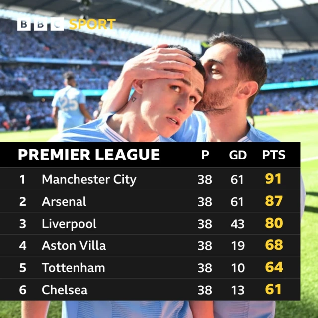 Premier League table - Phil Foden and Bernardo Silva pictured