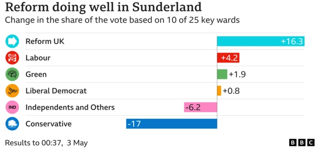 Chart showing share of the vote in  Sunderland (Council) . Top parties. Reform UK chnage in the share of the vote share 17.4% Change  17.4, Labour chnage in the share of the vote share 50.8% Change   4.8, Green chnage in the share of the vote share  5.8% Change   3.0, Liberal Democrat chnage in the share of the vote share  4.4% Change  -0.6, Independents and Others chnage in the share of the vote share  4.6% Change  -7.8, Conservative chnage in the share of the vote share 17.0% Change -16.8