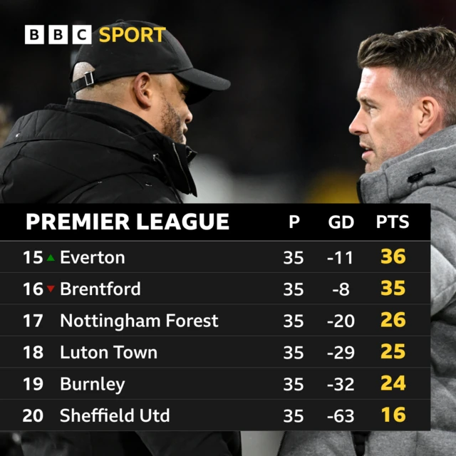 Premier League bottom six, with Burnley 19th on 24 points, Luton 18th on 25 and Nottingham Forest 17th on 26