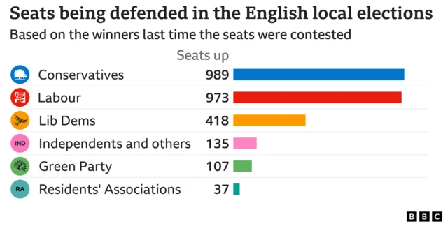 Graph showing council seats being defended by local councils