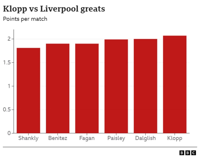 Jurgen Klopp tops points-per game graph of Liverpool legends