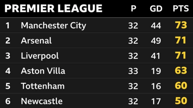 The Premier League table after Arsenal lost to Aston Villa