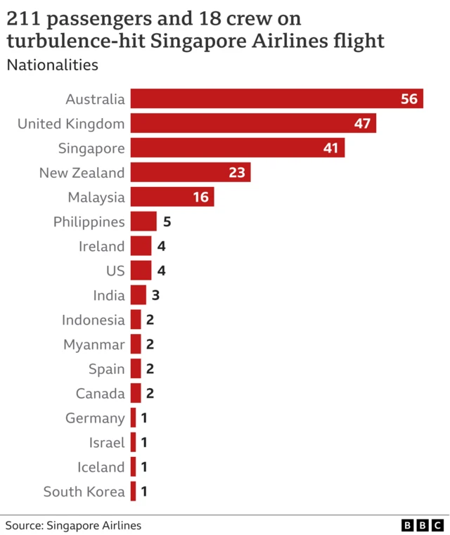 Singapore Airlines SQ321 passenger nationalities