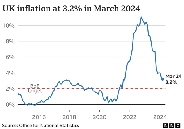 A chart shows UK inflation from 2016 through to March 2024, which is now at 3.2%.