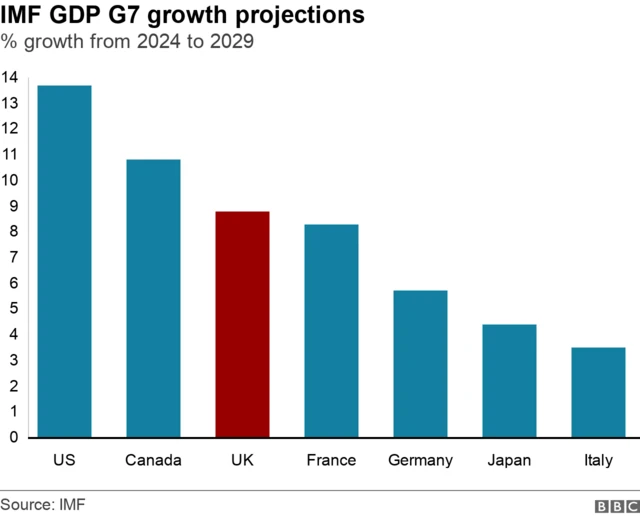 Bar chart showing IMF GDP forecasts from 2024 to 2029. US 13.7%, Canada 10.8%, UK 8.8%, France 8.3%, Germany 5.7%, Japan 4.4%, Italy 3.5%