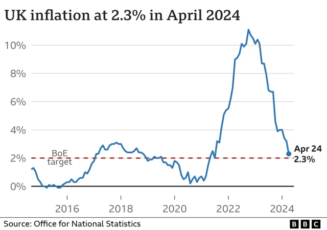 A chart shows UK inflation from 2016 to April 2024