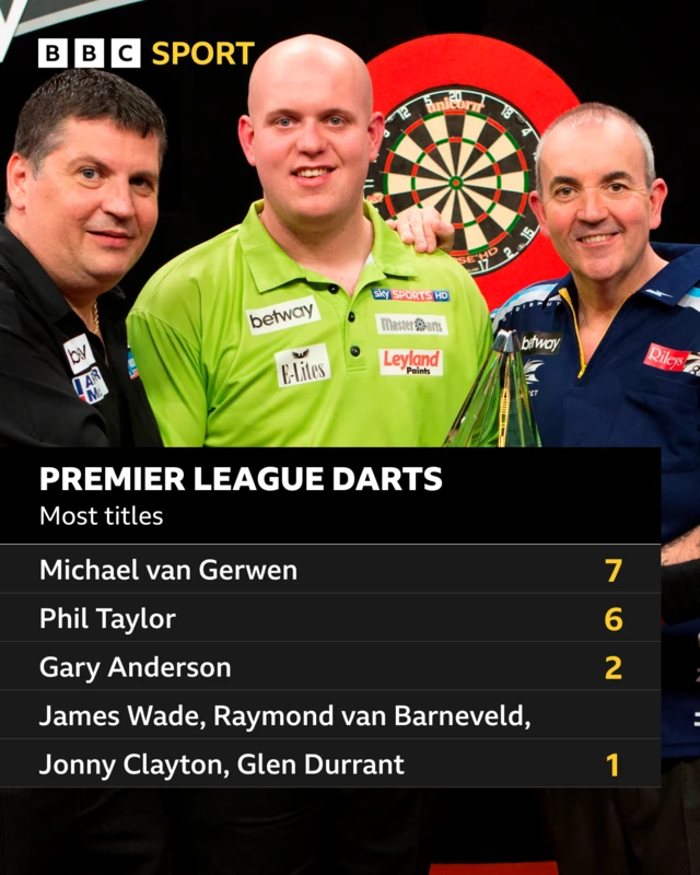 Graphic showing most Premier League titles, headed by Michael van Gerwen