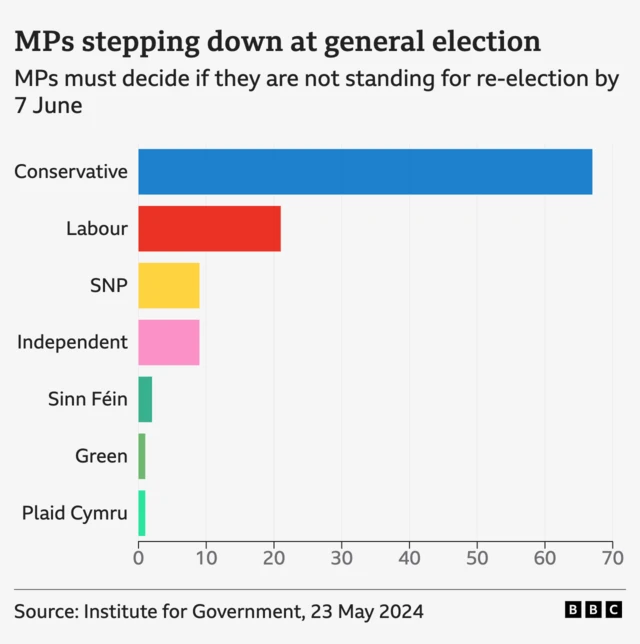 Graph showing number of MPs stepping down at 4 July general election