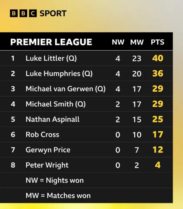 Premier League Darts table