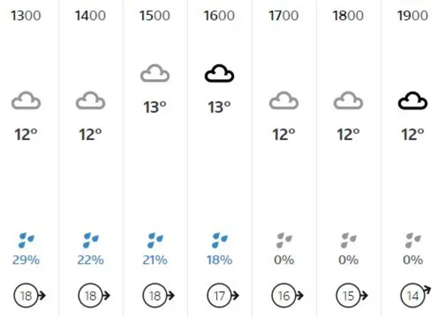 The weather forecast for Derby, showing a low chance of rain in mid-afternoon