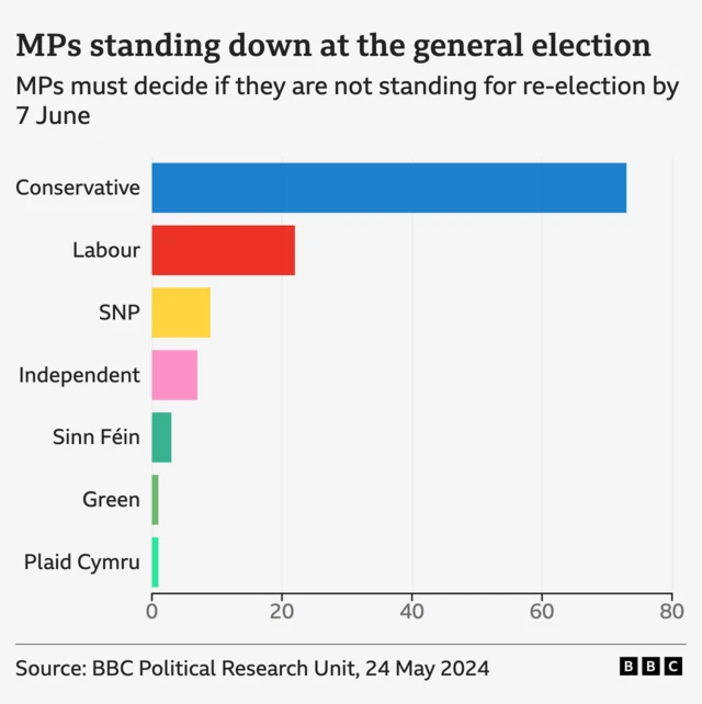 Chart showing MPs not seeking re-election