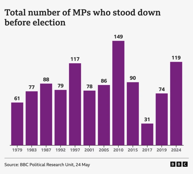 Graph showing totals of MPs standing down over recent elections