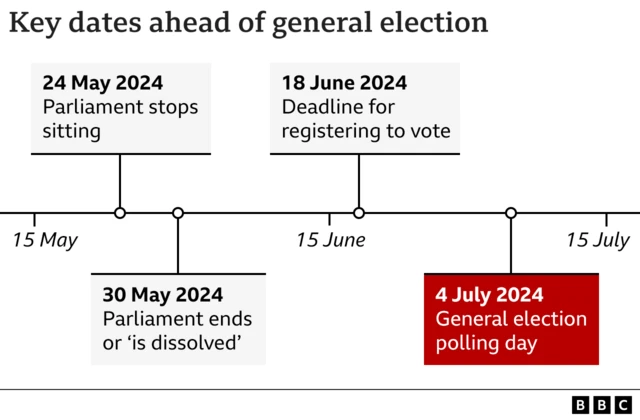 Graphic showing key election dates