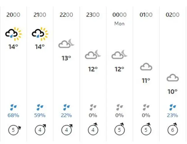 weather chart