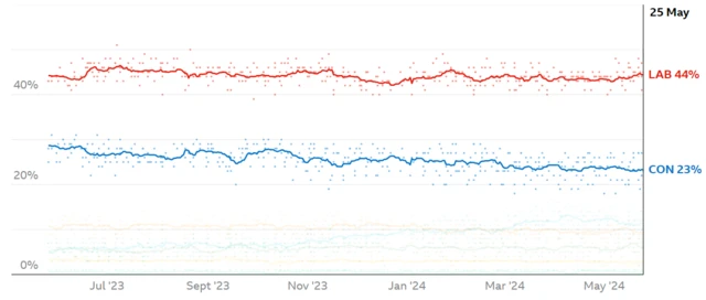 A line graph shows Labour at 44% and Conservatives at 23%. The lines have remained approximately consistent between July 2023 and May 2024.