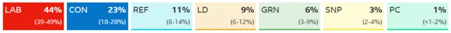 A chart shows Labour at 44%, Conservatives at 23%, Reform at 11%, Lib Dems at 9%, Greens at 6%, SNP at 3% and Plaid Cymru at 1%